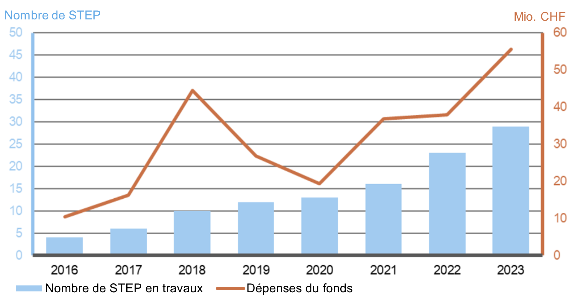 STEP en travaux et dépenses du fonds